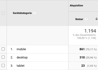 Google Analytics - Mobile Zugriffe